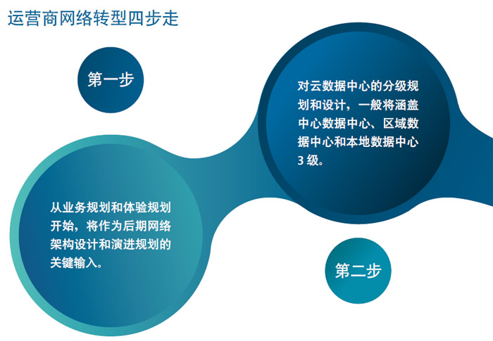 重构网络架构,唤醒网络原力