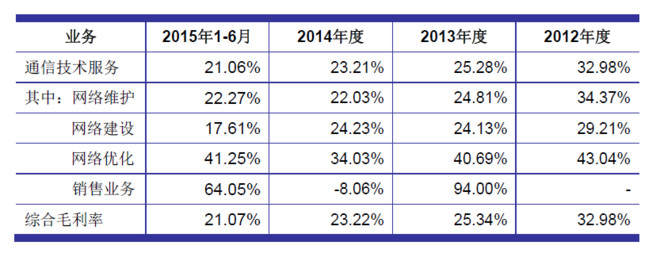 5G投资第一步:通信网络工程与建设标的